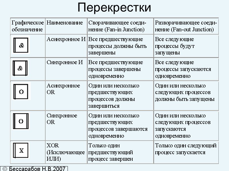 Перекрестки  Бессарабов Н.В.2007